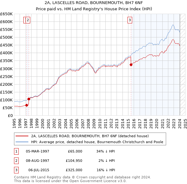 2A, LASCELLES ROAD, BOURNEMOUTH, BH7 6NF: Price paid vs HM Land Registry's House Price Index
