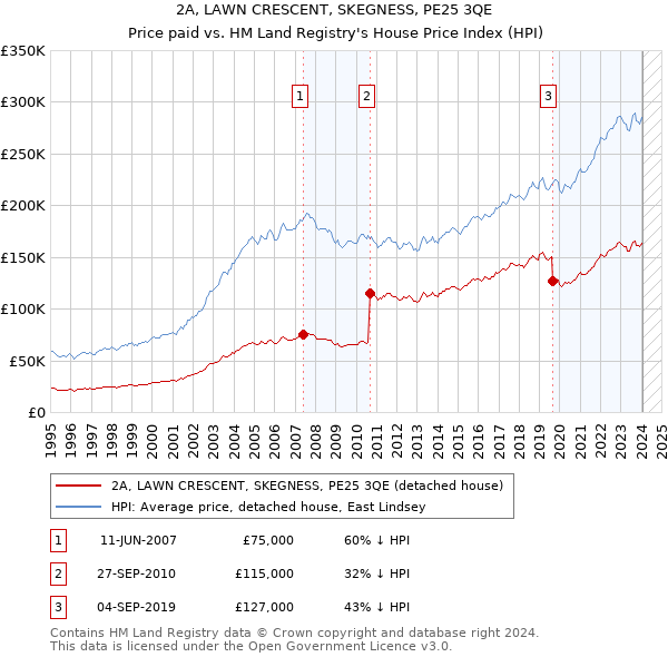 2A, LAWN CRESCENT, SKEGNESS, PE25 3QE: Price paid vs HM Land Registry's House Price Index