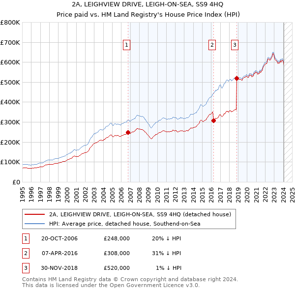 2A, LEIGHVIEW DRIVE, LEIGH-ON-SEA, SS9 4HQ: Price paid vs HM Land Registry's House Price Index