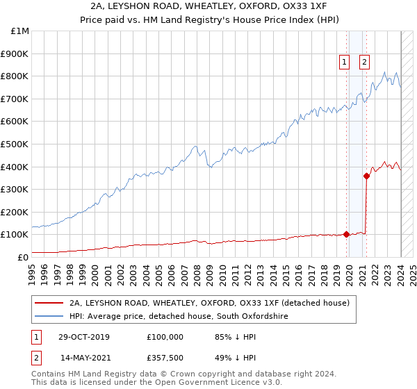 2A, LEYSHON ROAD, WHEATLEY, OXFORD, OX33 1XF: Price paid vs HM Land Registry's House Price Index