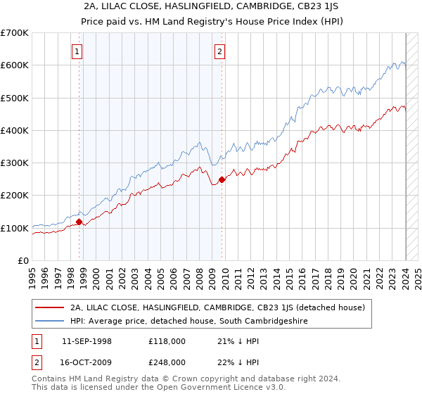 2A, LILAC CLOSE, HASLINGFIELD, CAMBRIDGE, CB23 1JS: Price paid vs HM Land Registry's House Price Index
