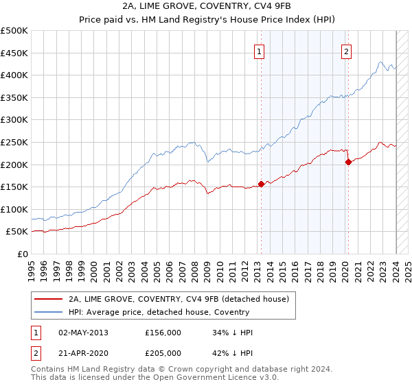 2A, LIME GROVE, COVENTRY, CV4 9FB: Price paid vs HM Land Registry's House Price Index