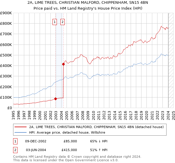 2A, LIME TREES, CHRISTIAN MALFORD, CHIPPENHAM, SN15 4BN: Price paid vs HM Land Registry's House Price Index