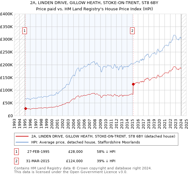 2A, LINDEN DRIVE, GILLOW HEATH, STOKE-ON-TRENT, ST8 6BY: Price paid vs HM Land Registry's House Price Index