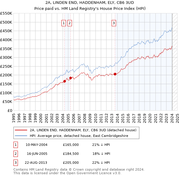 2A, LINDEN END, HADDENHAM, ELY, CB6 3UD: Price paid vs HM Land Registry's House Price Index