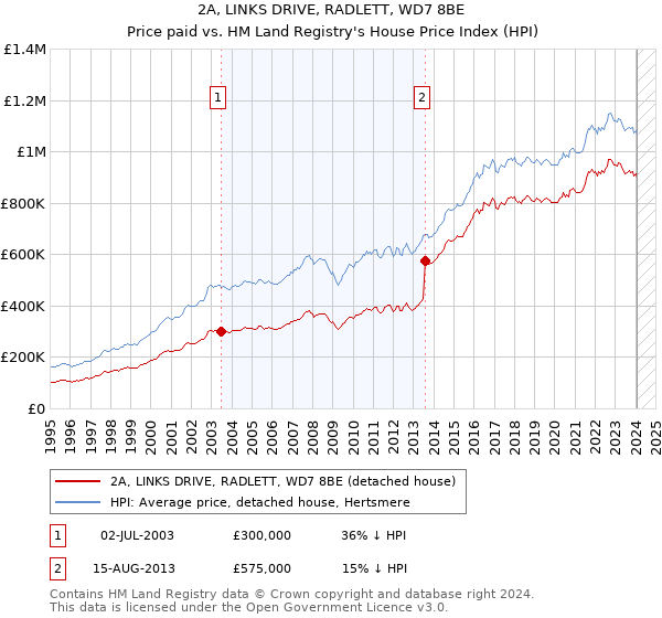 2A, LINKS DRIVE, RADLETT, WD7 8BE: Price paid vs HM Land Registry's House Price Index