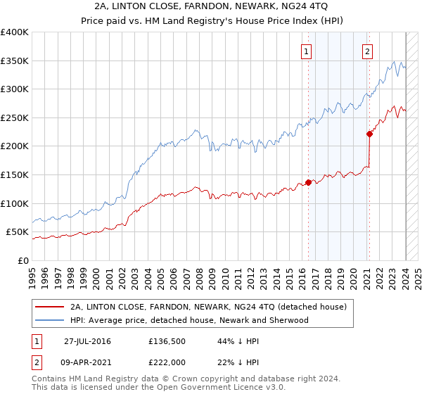 2A, LINTON CLOSE, FARNDON, NEWARK, NG24 4TQ: Price paid vs HM Land Registry's House Price Index