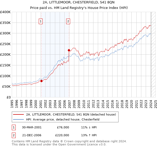 2A, LITTLEMOOR, CHESTERFIELD, S41 8QN: Price paid vs HM Land Registry's House Price Index