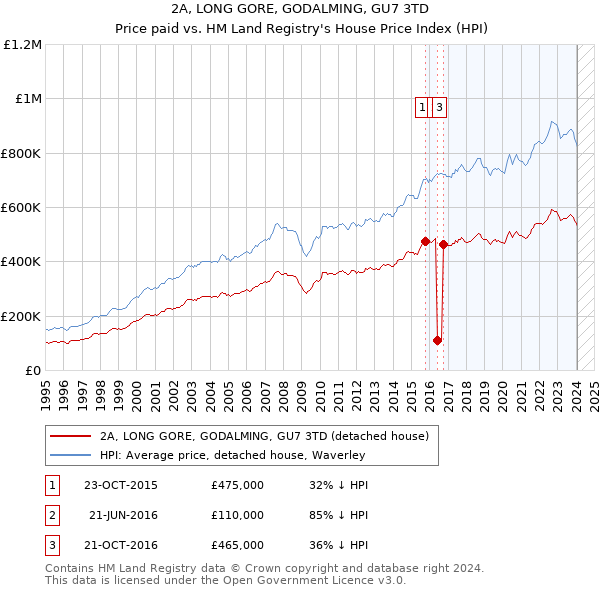 2A, LONG GORE, GODALMING, GU7 3TD: Price paid vs HM Land Registry's House Price Index