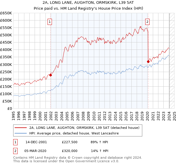 2A, LONG LANE, AUGHTON, ORMSKIRK, L39 5AT: Price paid vs HM Land Registry's House Price Index