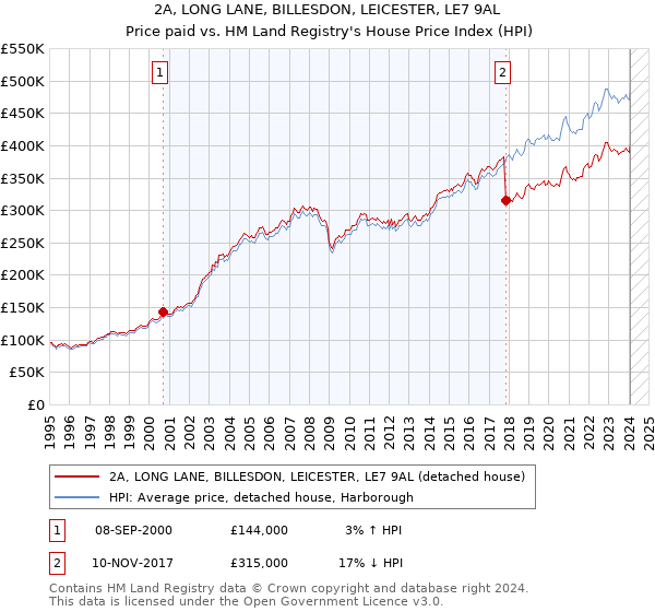 2A, LONG LANE, BILLESDON, LEICESTER, LE7 9AL: Price paid vs HM Land Registry's House Price Index