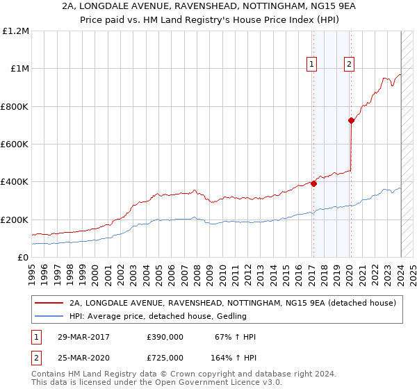 2A, LONGDALE AVENUE, RAVENSHEAD, NOTTINGHAM, NG15 9EA: Price paid vs HM Land Registry's House Price Index