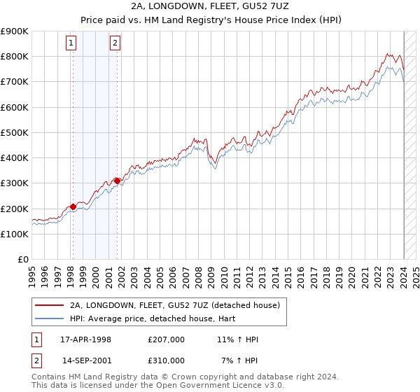 2A, LONGDOWN, FLEET, GU52 7UZ: Price paid vs HM Land Registry's House Price Index
