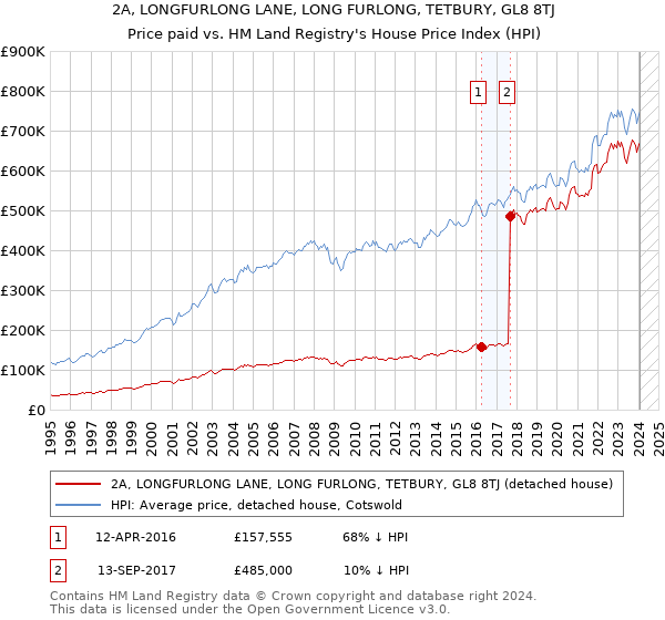 2A, LONGFURLONG LANE, LONG FURLONG, TETBURY, GL8 8TJ: Price paid vs HM Land Registry's House Price Index
