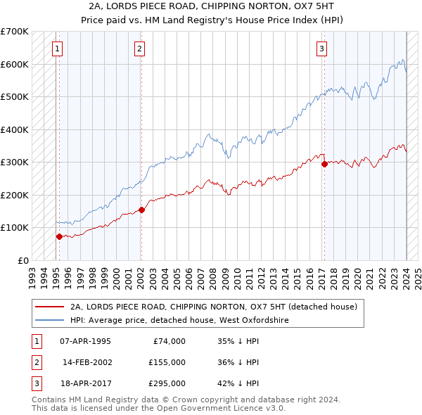 2A, LORDS PIECE ROAD, CHIPPING NORTON, OX7 5HT: Price paid vs HM Land Registry's House Price Index