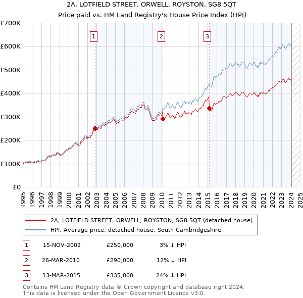 2A, LOTFIELD STREET, ORWELL, ROYSTON, SG8 5QT: Price paid vs HM Land Registry's House Price Index