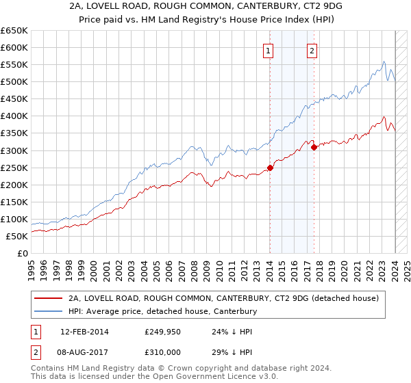 2A, LOVELL ROAD, ROUGH COMMON, CANTERBURY, CT2 9DG: Price paid vs HM Land Registry's House Price Index