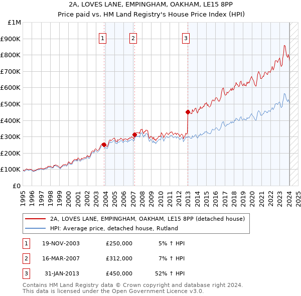 2A, LOVES LANE, EMPINGHAM, OAKHAM, LE15 8PP: Price paid vs HM Land Registry's House Price Index