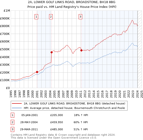 2A, LOWER GOLF LINKS ROAD, BROADSTONE, BH18 8BG: Price paid vs HM Land Registry's House Price Index