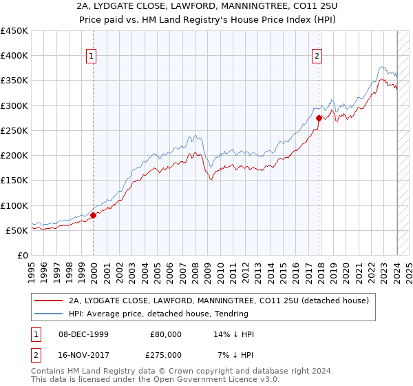 2A, LYDGATE CLOSE, LAWFORD, MANNINGTREE, CO11 2SU: Price paid vs HM Land Registry's House Price Index