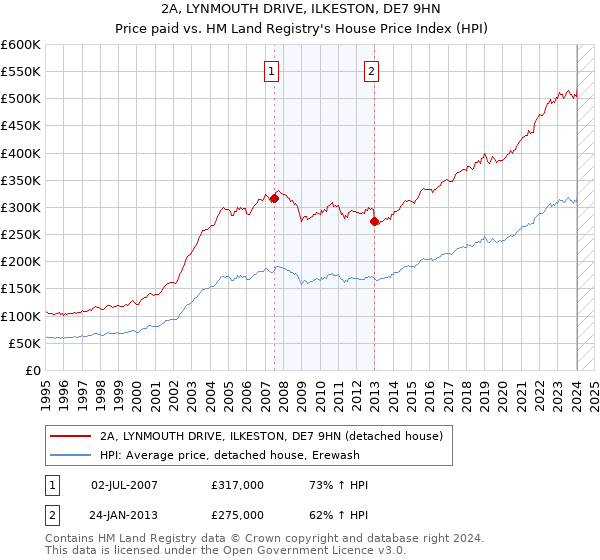 2A, LYNMOUTH DRIVE, ILKESTON, DE7 9HN: Price paid vs HM Land Registry's House Price Index