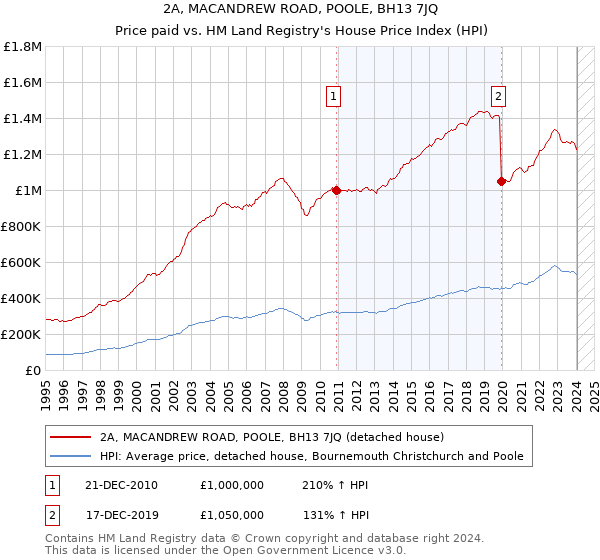 2A, MACANDREW ROAD, POOLE, BH13 7JQ: Price paid vs HM Land Registry's House Price Index