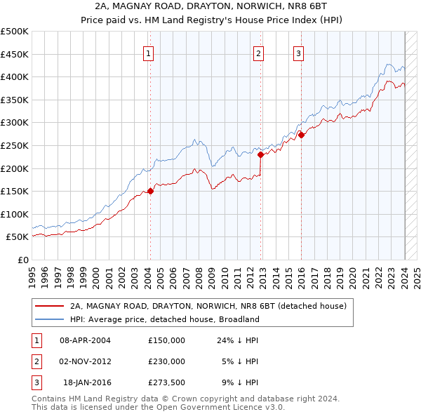 2A, MAGNAY ROAD, DRAYTON, NORWICH, NR8 6BT: Price paid vs HM Land Registry's House Price Index