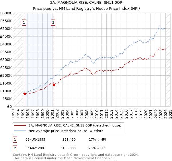 2A, MAGNOLIA RISE, CALNE, SN11 0QP: Price paid vs HM Land Registry's House Price Index