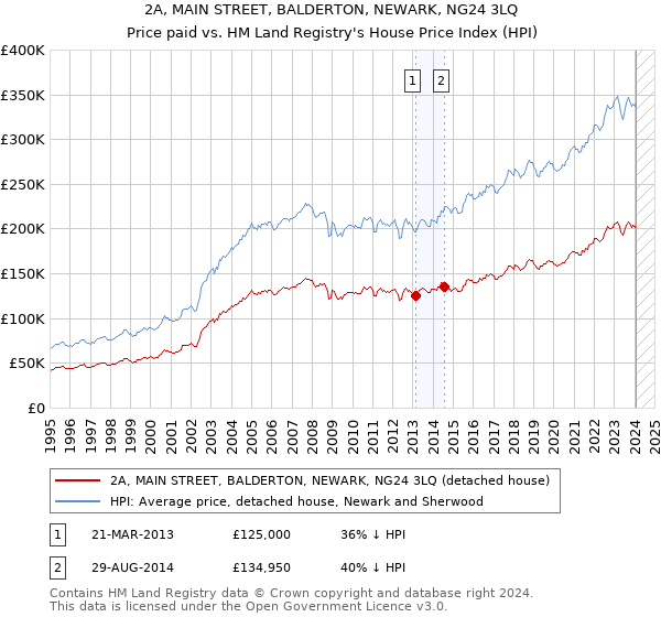 2A, MAIN STREET, BALDERTON, NEWARK, NG24 3LQ: Price paid vs HM Land Registry's House Price Index