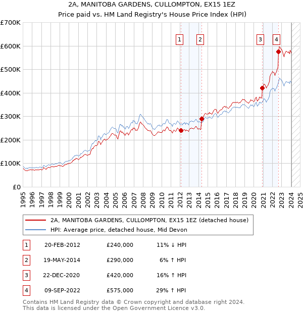 2A, MANITOBA GARDENS, CULLOMPTON, EX15 1EZ: Price paid vs HM Land Registry's House Price Index