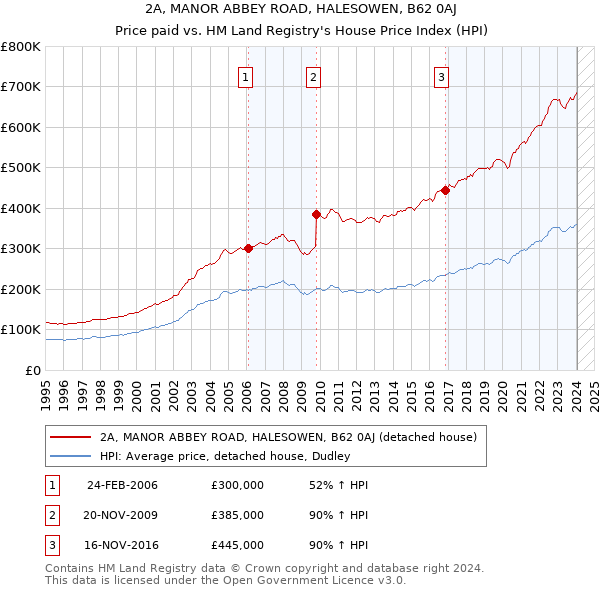 2A, MANOR ABBEY ROAD, HALESOWEN, B62 0AJ: Price paid vs HM Land Registry's House Price Index