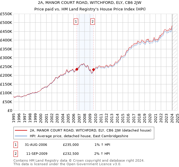 2A, MANOR COURT ROAD, WITCHFORD, ELY, CB6 2JW: Price paid vs HM Land Registry's House Price Index