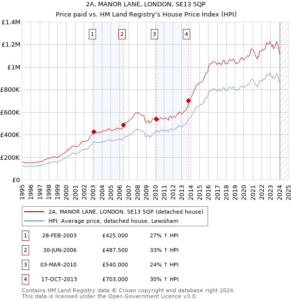 2A, MANOR LANE, LONDON, SE13 5QP: Price paid vs HM Land Registry's House Price Index