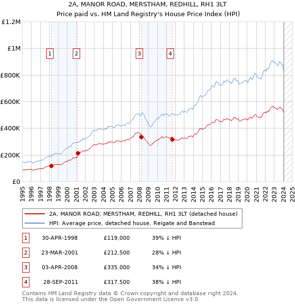 2A, MANOR ROAD, MERSTHAM, REDHILL, RH1 3LT: Price paid vs HM Land Registry's House Price Index