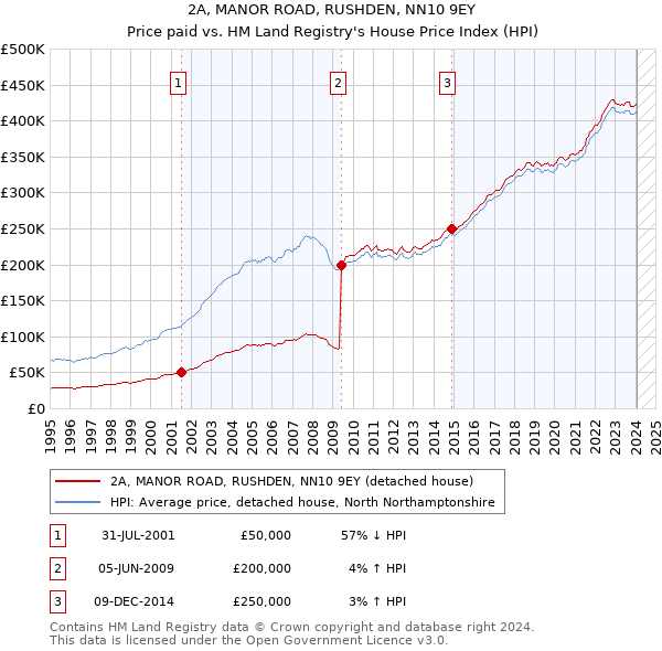 2A, MANOR ROAD, RUSHDEN, NN10 9EY: Price paid vs HM Land Registry's House Price Index