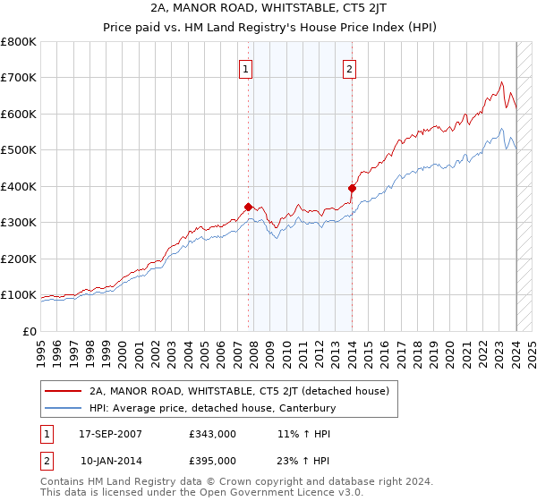 2A, MANOR ROAD, WHITSTABLE, CT5 2JT: Price paid vs HM Land Registry's House Price Index