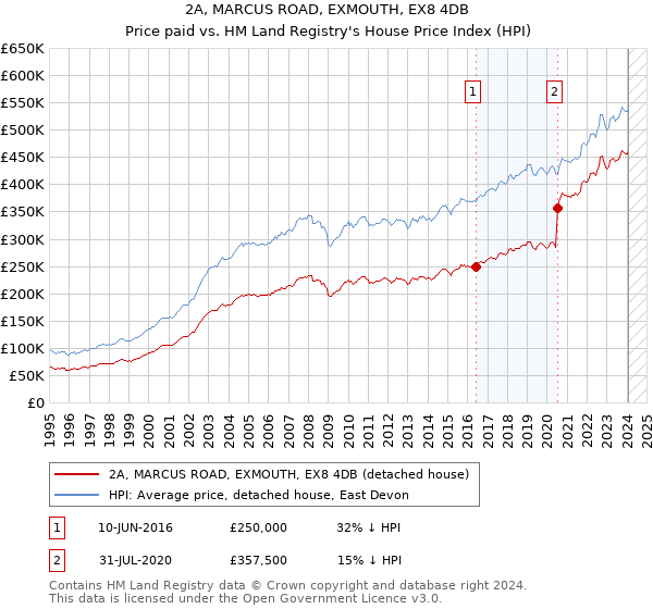2A, MARCUS ROAD, EXMOUTH, EX8 4DB: Price paid vs HM Land Registry's House Price Index
