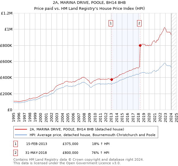 2A, MARINA DRIVE, POOLE, BH14 8HB: Price paid vs HM Land Registry's House Price Index