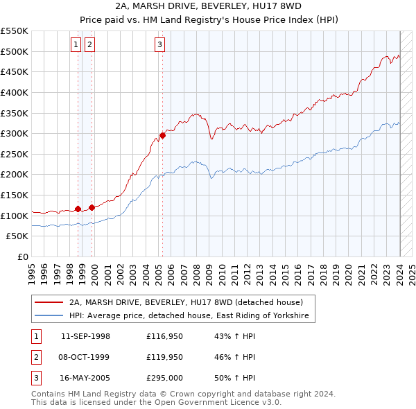 2A, MARSH DRIVE, BEVERLEY, HU17 8WD: Price paid vs HM Land Registry's House Price Index