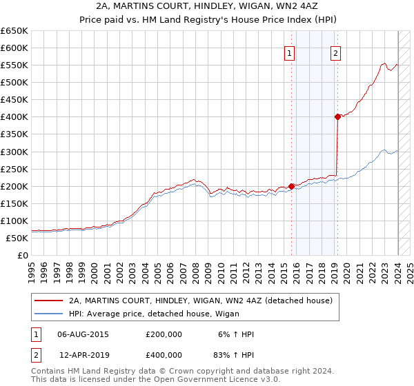 2A, MARTINS COURT, HINDLEY, WIGAN, WN2 4AZ: Price paid vs HM Land Registry's House Price Index