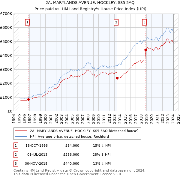 2A, MARYLANDS AVENUE, HOCKLEY, SS5 5AQ: Price paid vs HM Land Registry's House Price Index