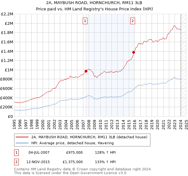 2A, MAYBUSH ROAD, HORNCHURCH, RM11 3LB: Price paid vs HM Land Registry's House Price Index