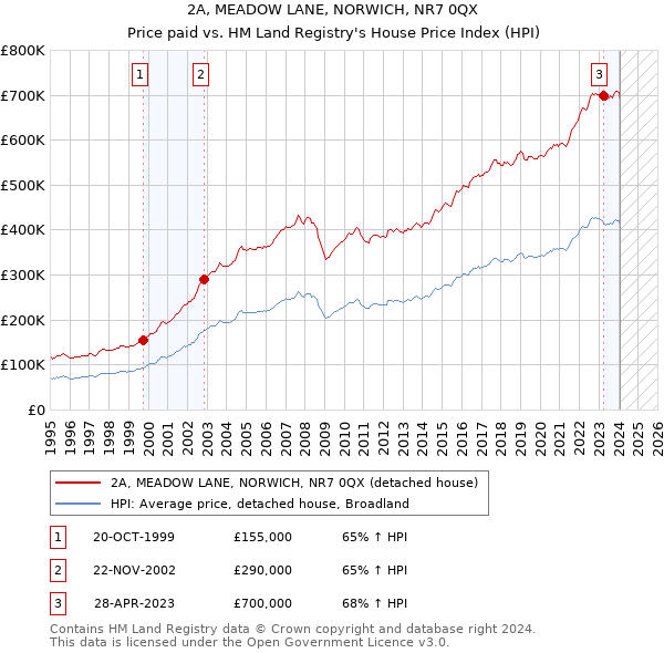 2A, MEADOW LANE, NORWICH, NR7 0QX: Price paid vs HM Land Registry's House Price Index