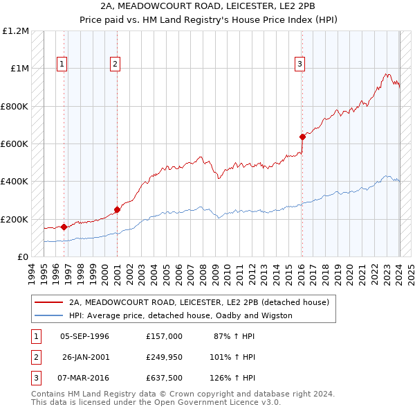 2A, MEADOWCOURT ROAD, LEICESTER, LE2 2PB: Price paid vs HM Land Registry's House Price Index