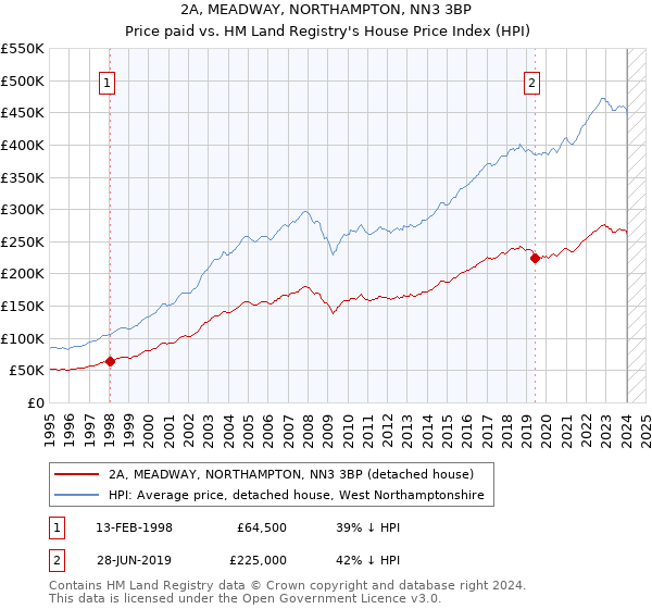 2A, MEADWAY, NORTHAMPTON, NN3 3BP: Price paid vs HM Land Registry's House Price Index