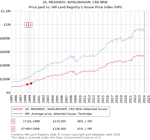 2A, MEADWAY, WARLINGHAM, CR6 9RW: Price paid vs HM Land Registry's House Price Index