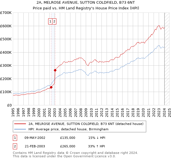 2A, MELROSE AVENUE, SUTTON COLDFIELD, B73 6NT: Price paid vs HM Land Registry's House Price Index
