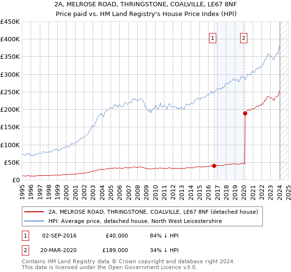 2A, MELROSE ROAD, THRINGSTONE, COALVILLE, LE67 8NF: Price paid vs HM Land Registry's House Price Index