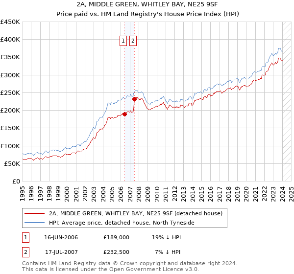 2A, MIDDLE GREEN, WHITLEY BAY, NE25 9SF: Price paid vs HM Land Registry's House Price Index