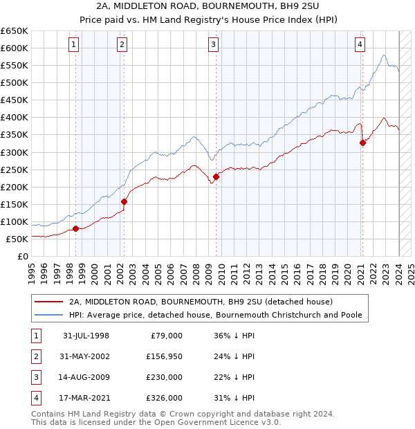 2A, MIDDLETON ROAD, BOURNEMOUTH, BH9 2SU: Price paid vs HM Land Registry's House Price Index